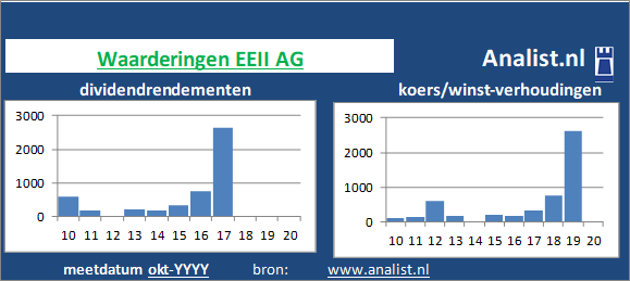 dividend/><BR><p>Het investeringsbedrijf keerde in de voorbije vijf jaar haar aandeelhouders geen dividenden uit. </p></p><p class=